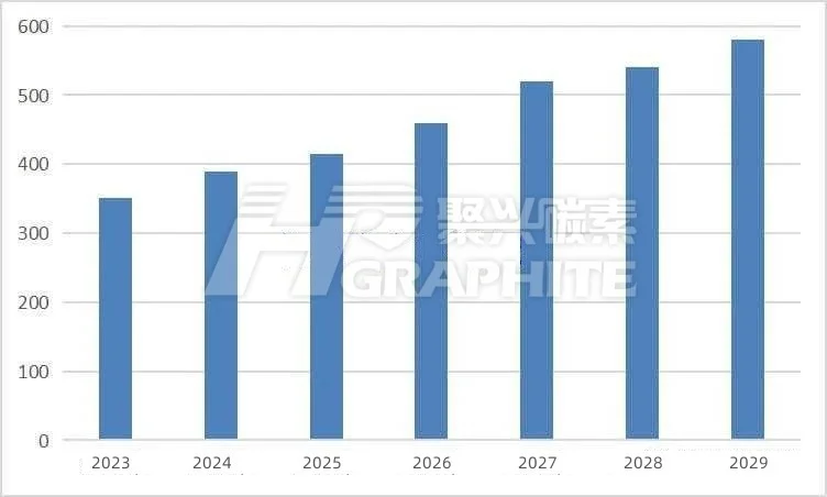 China's needle coke industry market scale prediction(from 2023 to 2029).jpg