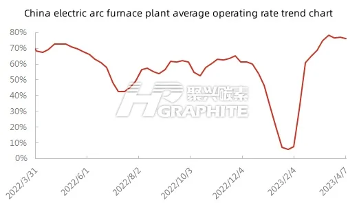 China electric arc furnace plant average operating rate trend chart.jpg