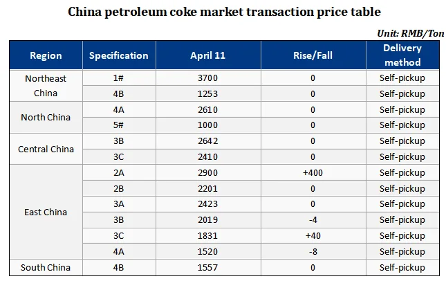 China petroleum coke market transaction price table.png
