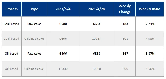Needle Coke Prices Decline.png