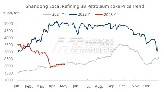 Shandong Local Refining 3B Petroleum coke Price Trend.jpg