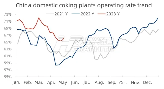 China domestic coking plants operating rate trend.jpg