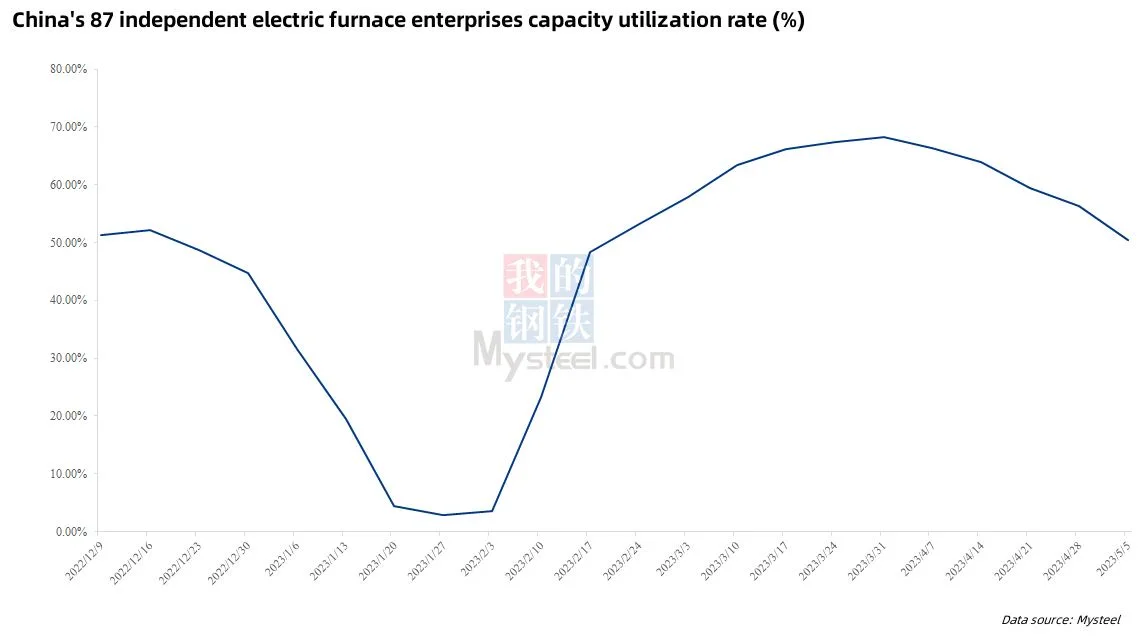 China's 87 independent electric furnace enterprises capacity utilization rate.jpg