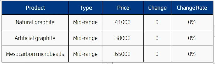 China negative electrode material market prices.png