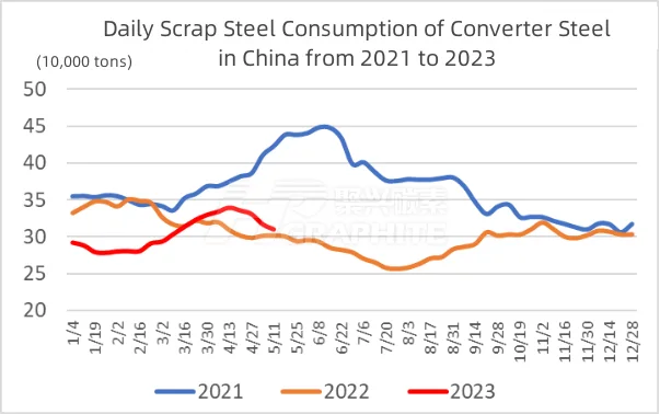 Daily Scrap Steel Consumption of Converter Steel in China from 2021 to 2023.jpg