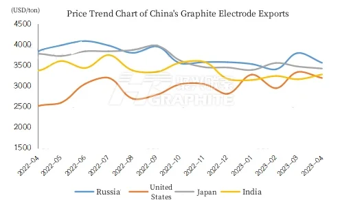 Price Trend Chart of China's Graphite Electrode Exports.jpg