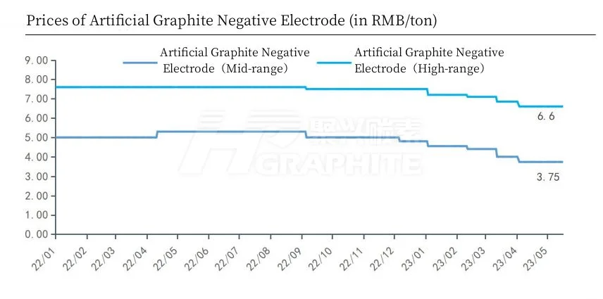 Prices of Artificial Graphite Negative Electrode.jpg
