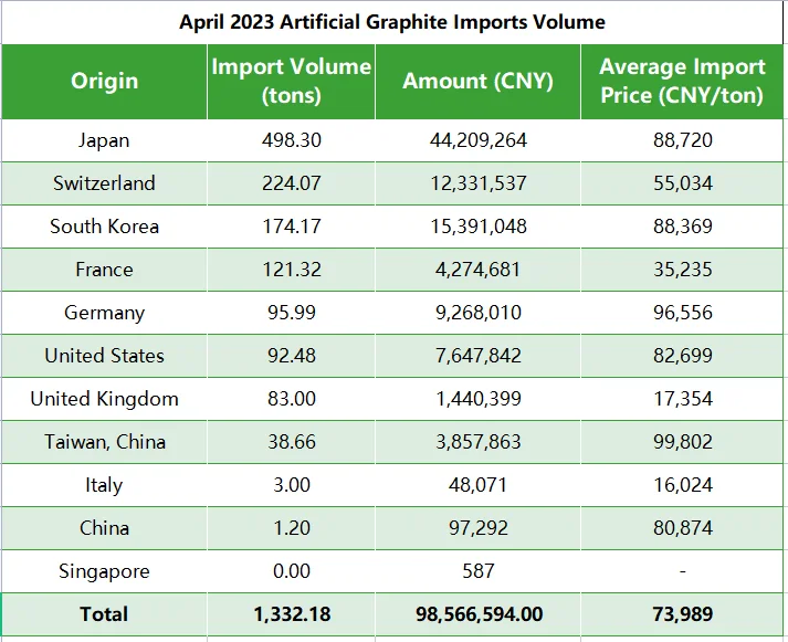April 2023 Artificial Graphite Imports Volume.png