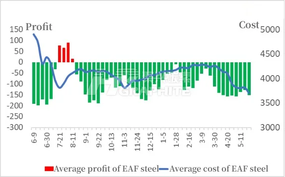 The trend of average profit and average cost of EAF steel.jpg