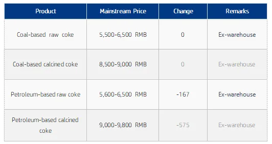 Needle Coke Mainstream Price Table.png