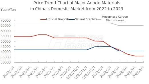 Price Trend Chart of Major Anode Materials in China's Domestic Market from 2022 to 2023.jpg
