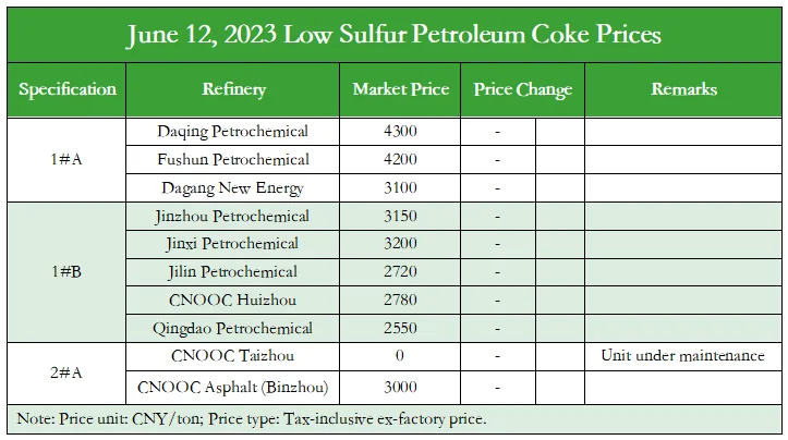 June 12, 2023 Low Sulfur Petroleum Coke Prices.png