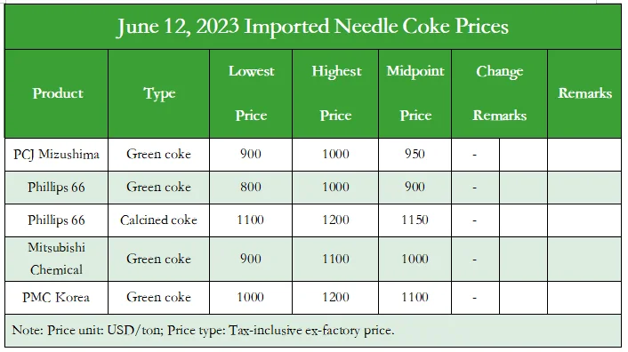 June 12, 2023 Imported Needle Coke Prices.png