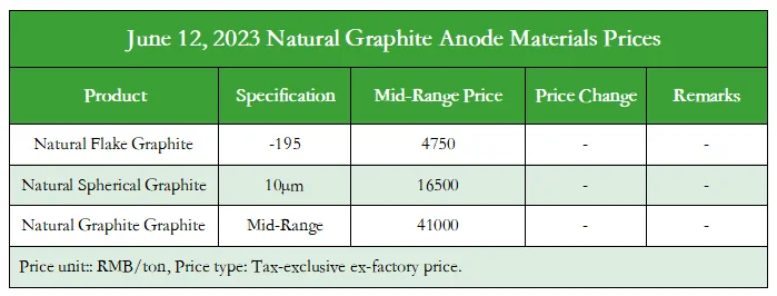 June 12, 2023 Natural Graphite Anode Materials Prices.png
