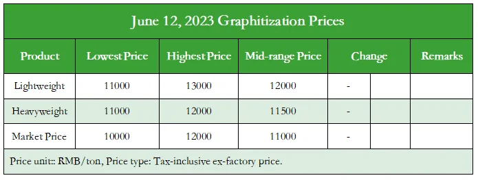 June 12, 2023 Graphitization Prices .png