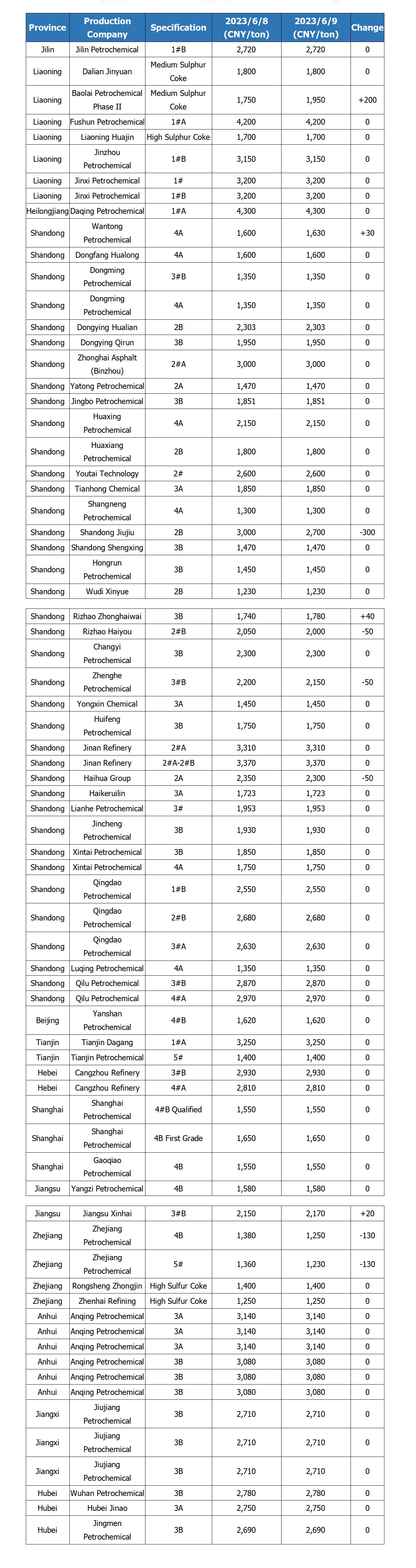 Price List of Petroleum coke of Refineries in Some Provinces of China.png