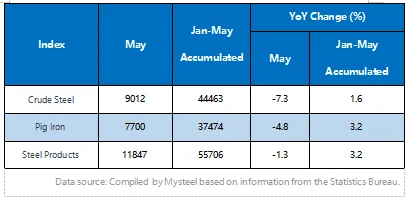 China's crude steel production and YOY change.png