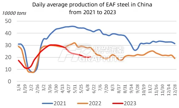 Daily consumption of scrap steel for converter steel in China from 2021 to 2023 .jpg