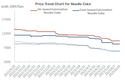 Price Trend Chart for Needle Coke.jpg