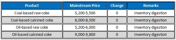 Needle coke price table.png
