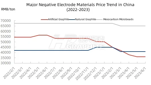Major Negative Electrode Materials Price Trend in China.jpg