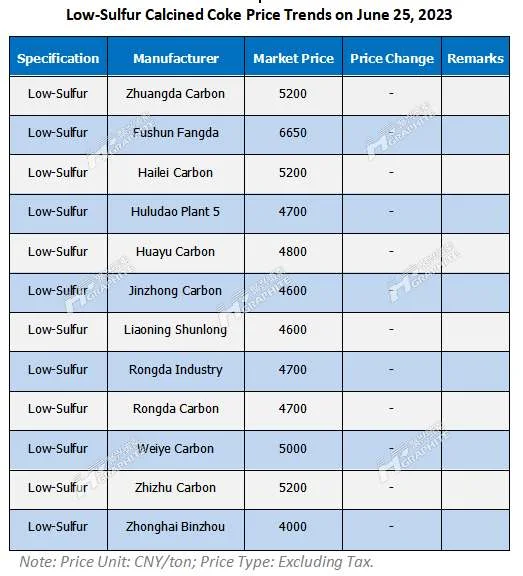 Low-Sulfur Calcined Coke Price Trends on June 25, 2023.jpg