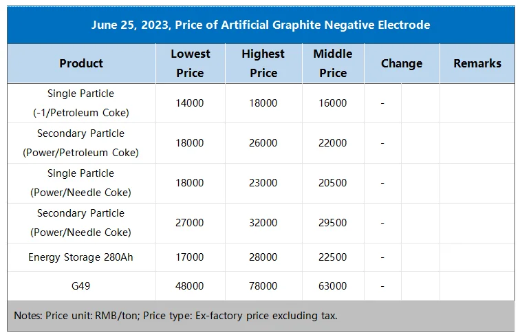 June 25, 2023 Price of Artificial Graphite Negative Electrode.png