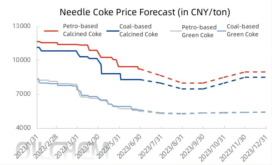 Needle Coke Price Forecast.jpg