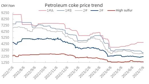 Petroleum coke price trend.jpg