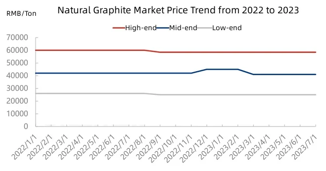 Natural Graphite Market Price Trend from 2022 to 2023.jpg