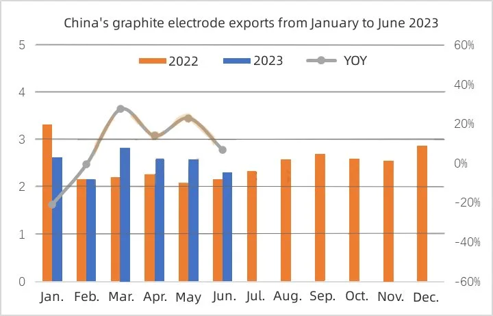 China's graphite electrode exports from January to June 2023.jpg
