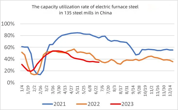 The capacity utilization rate of electric furnace steel in 135 steel mills in China.jpg