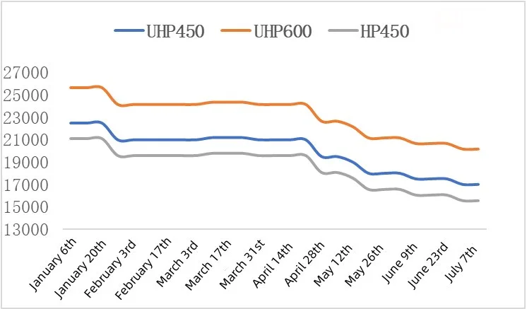 The graphite electrodes price trend in China for the first half of 2023.jpg