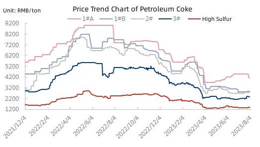 Price Trend Chart of Petroleum Coke.jpg
