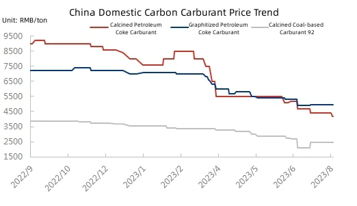 China Domestic Carbon Carburant Price Trend.jpg