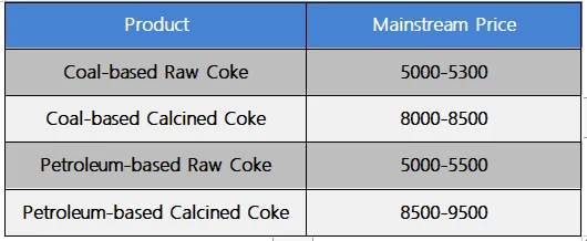 Medium- to low-sulfur coal tar pitch market price.png