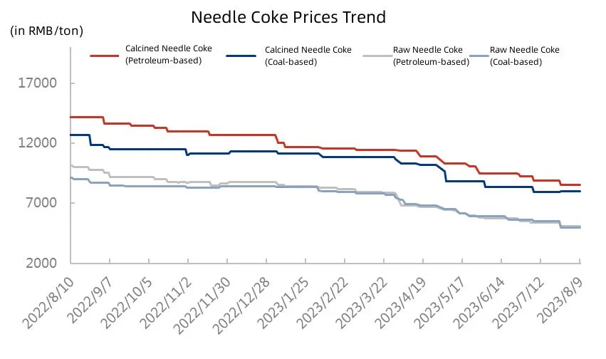 Needle Coke Prices Trend.jpg