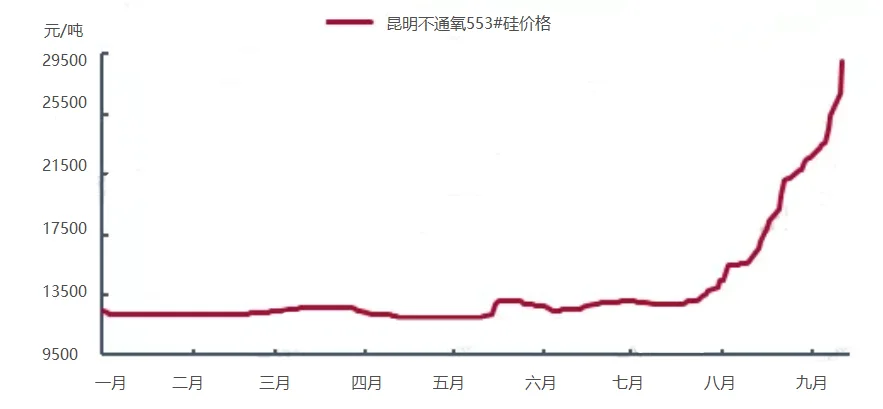 Figure_Ⅱ_Price_trend_of_oxygen_free_metal_silicon_in_Kunming_in_2021.png