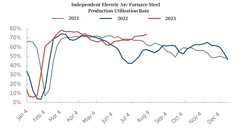 Independent Electric Arc Furnace Steel Production Utilization Rate.jpg
