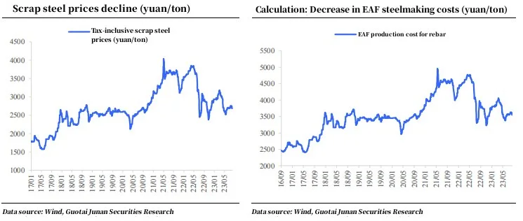 Scrap steel prices and Decrease in EAF steelmaking costs.jpg