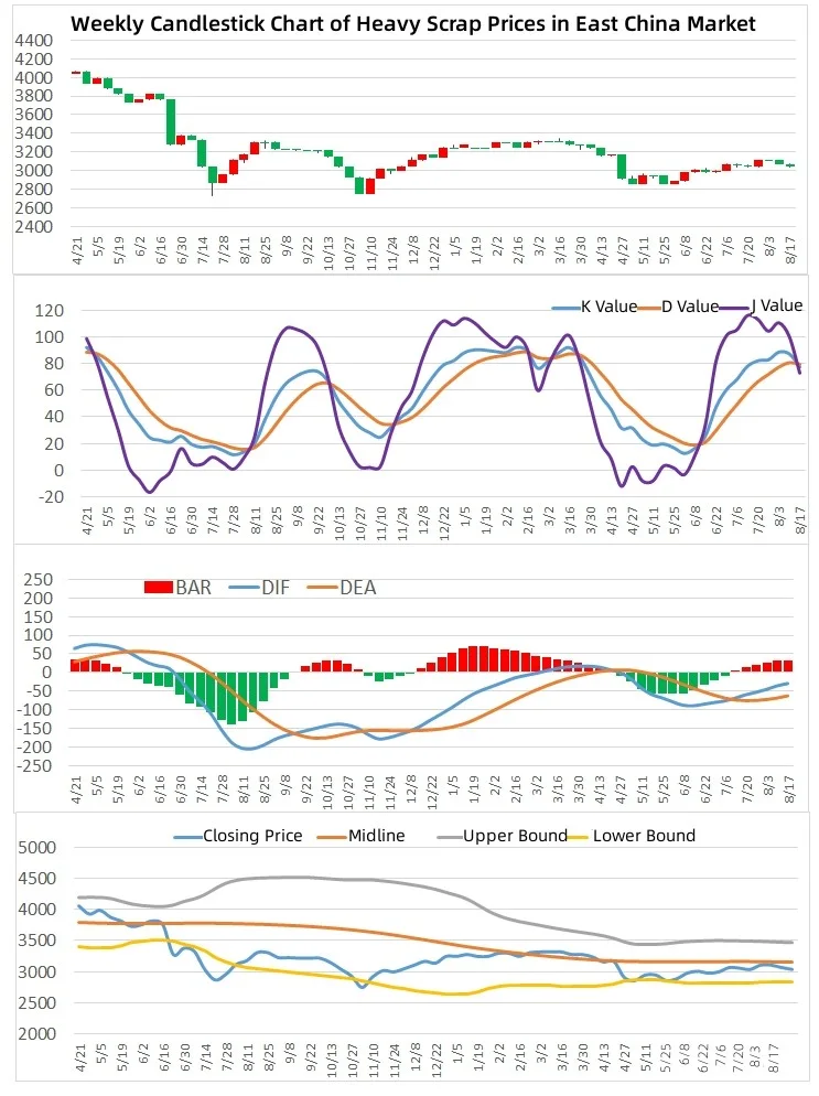 Weekly Candlestick Chart of Heavy Scrap Prices in East China Market.jpg