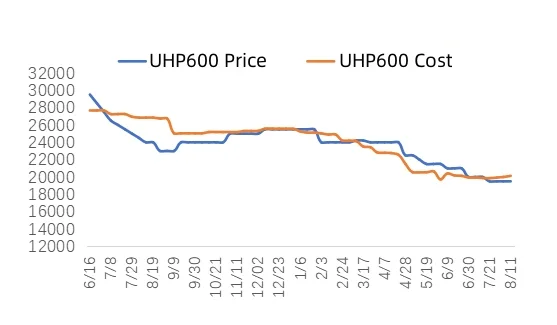 UHP600 Price and Cost.jpg