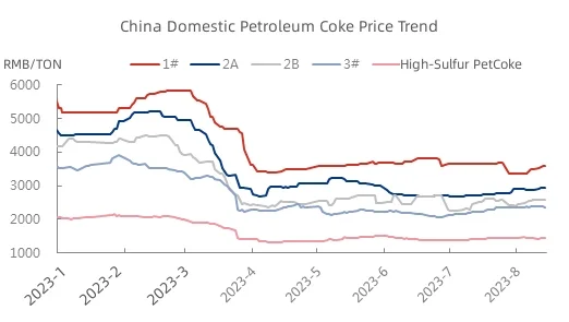 China Domestic Petroleum Coke Price Trend.jpg