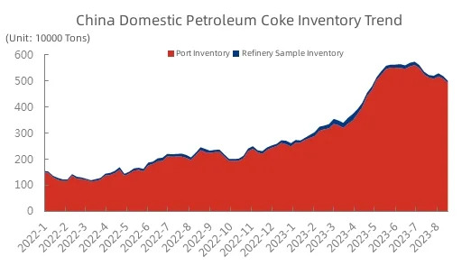 China Domestic Petroleum Coke Inventory Trend.jpg