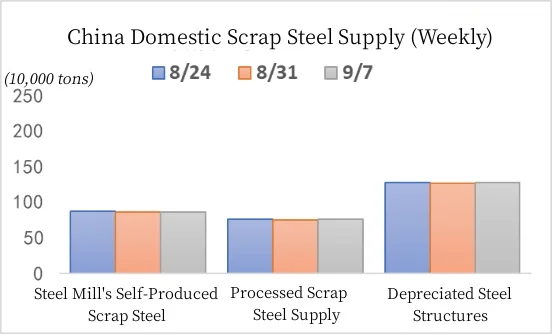 China Domestic Scrap Steel Supply (Weekly).jpg