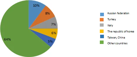 Figure_Proportion_of_Graphite_electrode_exporting_countries_in China.png