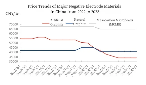 Price Trends of Major Negative Electrode Materials in China from 2022 to 2023.jpg