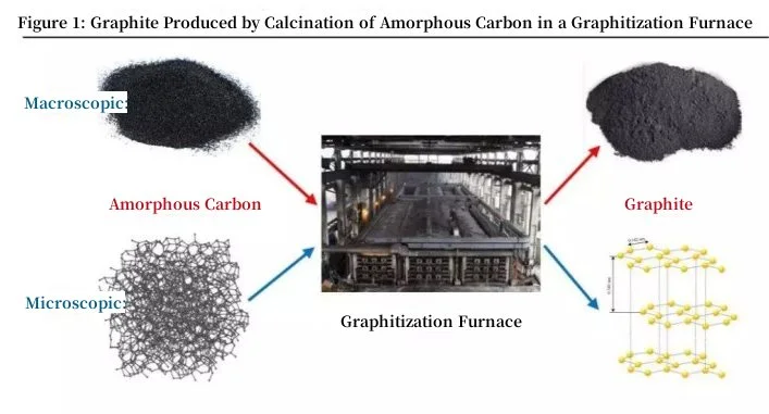 Graphite Produced by Calcination of Amorphous Carbon in a Graphitization Furnace.jpg