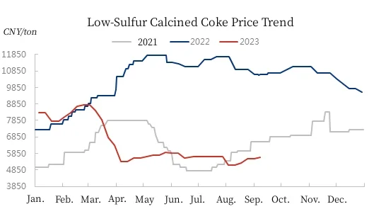 Low-Sulfur Calcined Coke Price Trend.jpg
