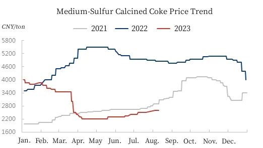 Medium-Sulfur Calcined Coke Price Trend.jpg